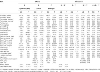 Seed Metabolism and Pathogen Resistance Enhancement in Pisum sativum During Colonization of Arbuscular Mycorrhizal Fungi: An Integrative Metabolomics-Proteomics Approach